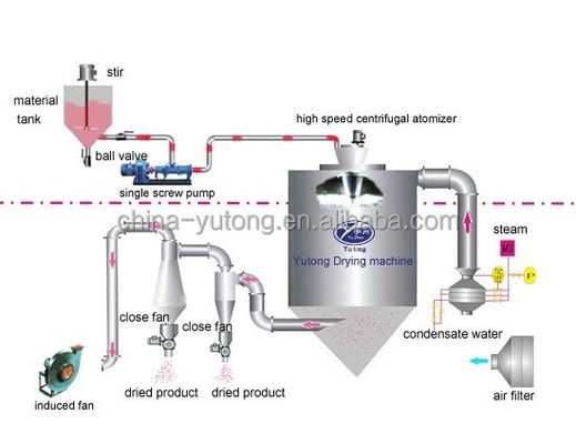 化学薬品の処理のための専門の高速実験室の噴霧乾燥器