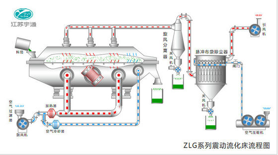SUS316Lの振動食糧産業流動床のドライヤー、0.9-9m2化学乾燥装置